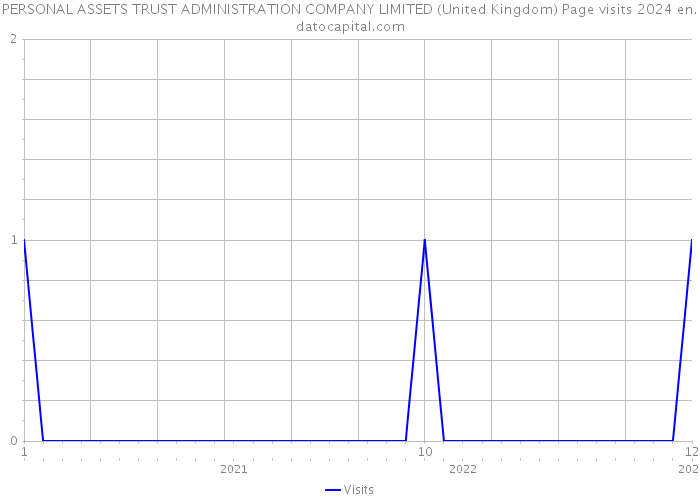 PERSONAL ASSETS TRUST ADMINISTRATION COMPANY LIMITED (United Kingdom) Page visits 2024 