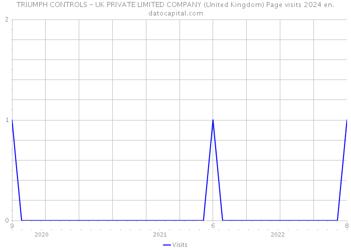 TRIUMPH CONTROLS - UK PRIVATE LIMITED COMPANY (United Kingdom) Page visits 2024 