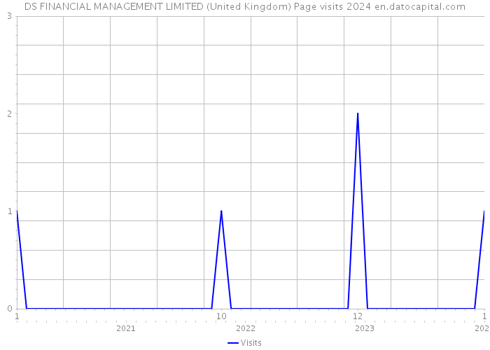 DS FINANCIAL MANAGEMENT LIMITED (United Kingdom) Page visits 2024 