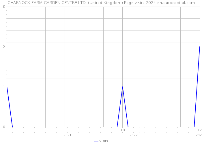 CHARNOCK FARM GARDEN CENTRE LTD. (United Kingdom) Page visits 2024 