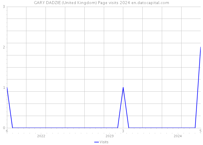 GARY DADZIE (United Kingdom) Page visits 2024 