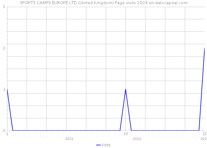 SPORTS CAMPS EUROPE LTD (United Kingdom) Page visits 2024 