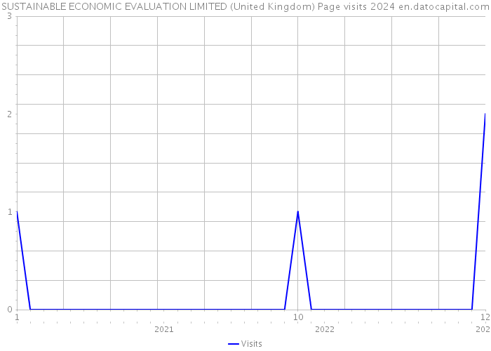 SUSTAINABLE ECONOMIC EVALUATION LIMITED (United Kingdom) Page visits 2024 