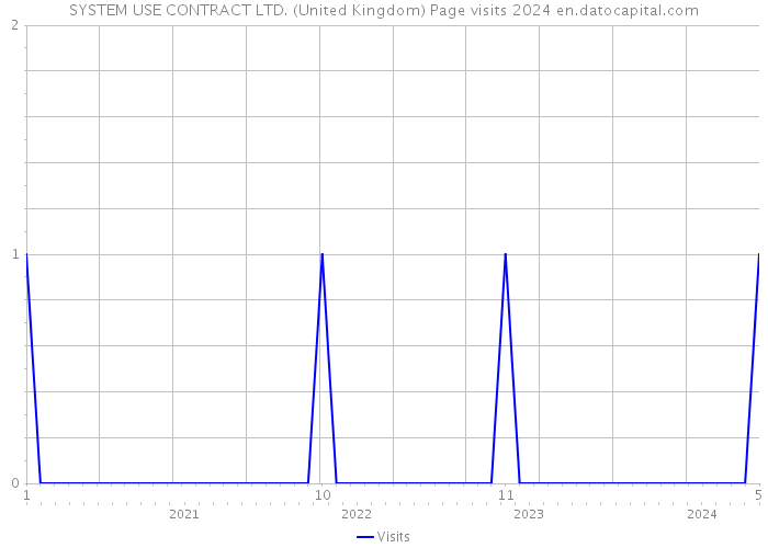 SYSTEM USE CONTRACT LTD. (United Kingdom) Page visits 2024 