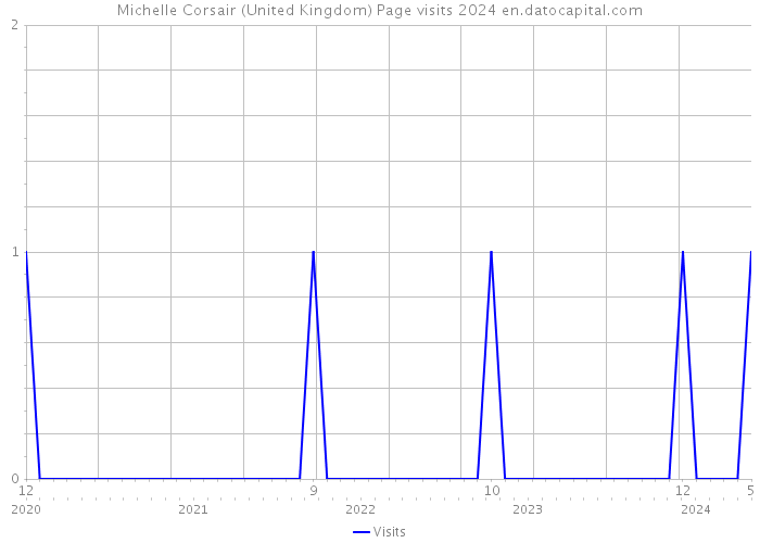 Michelle Corsair (United Kingdom) Page visits 2024 