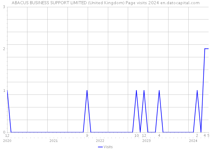 ABACUS BUSINESS SUPPORT LIMITED (United Kingdom) Page visits 2024 