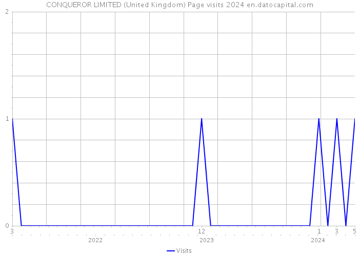 CONQUEROR LIMITED (United Kingdom) Page visits 2024 