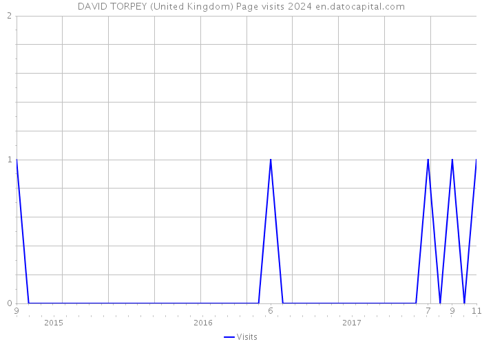 DAVID TORPEY (United Kingdom) Page visits 2024 