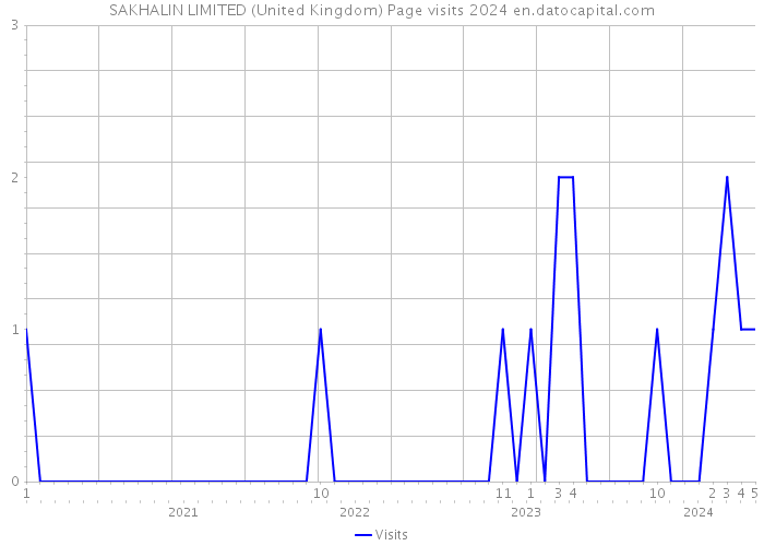 SAKHALIN LIMITED (United Kingdom) Page visits 2024 