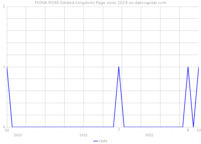 FIONA ROSS (United Kingdom) Page visits 2024 