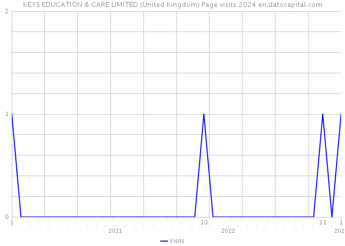 KEYS EDUCATION & CARE LIMITED (United Kingdom) Page visits 2024 