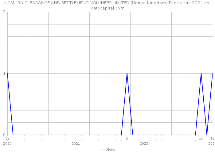 NOMURA CLEARANCE AND SETTLEMENT NOMINEES LIMITED (United Kingdom) Page visits 2024 