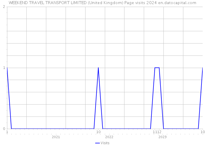 WEEKEND TRAVEL TRANSPORT LIMITED (United Kingdom) Page visits 2024 