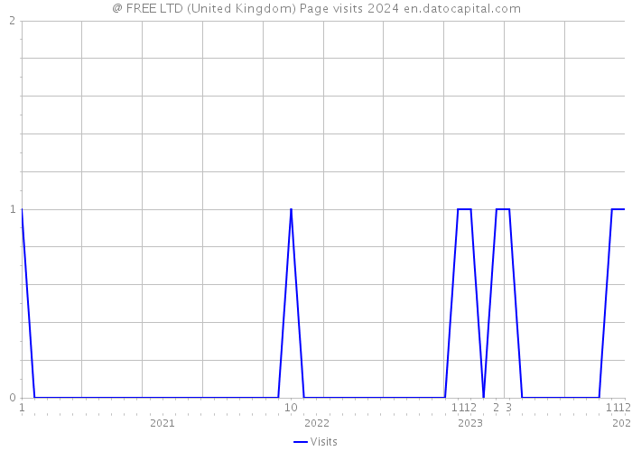 @ FREE LTD (United Kingdom) Page visits 2024 