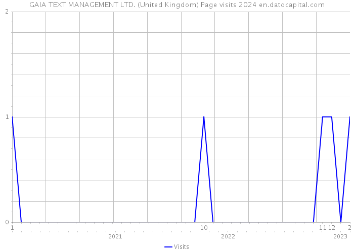 GAIA TEXT MANAGEMENT LTD. (United Kingdom) Page visits 2024 