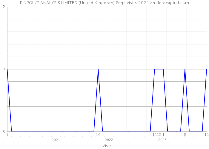 PINPOINT ANALYSIS LIMITED (United Kingdom) Page visits 2024 