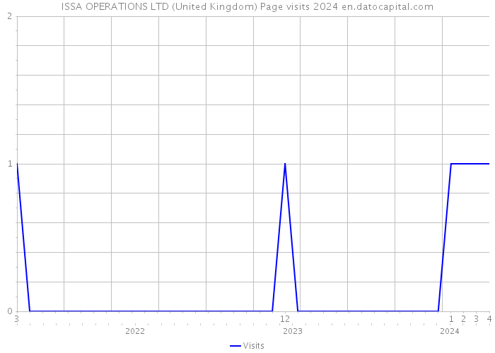 ISSA OPERATIONS LTD (United Kingdom) Page visits 2024 