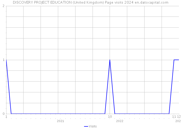 DISCOVERY PROJECT EDUCATION (United Kingdom) Page visits 2024 