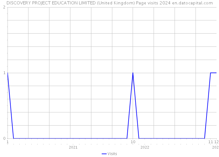 DISCOVERY PROJECT EDUCATION LIMITED (United Kingdom) Page visits 2024 