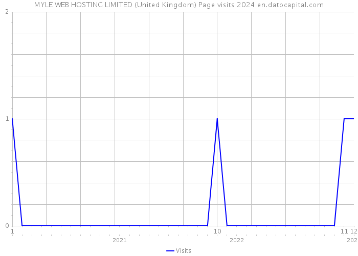 MYLE WEB HOSTING LIMITED (United Kingdom) Page visits 2024 