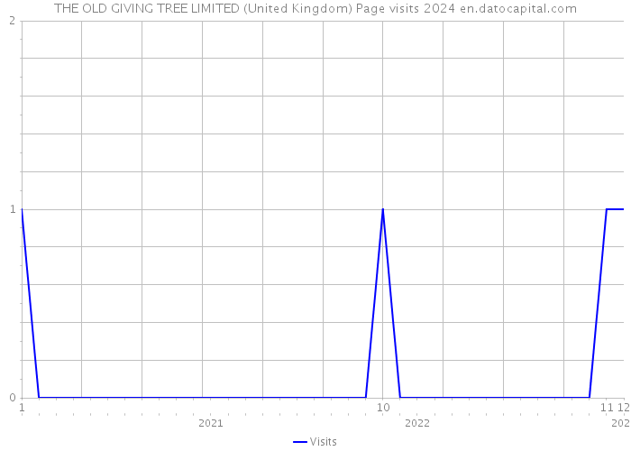 THE OLD GIVING TREE LIMITED (United Kingdom) Page visits 2024 