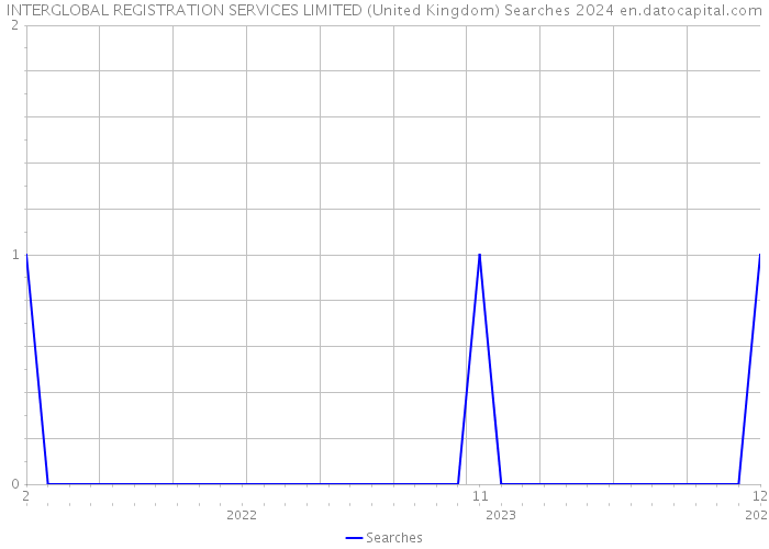 INTERGLOBAL REGISTRATION SERVICES LIMITED (United Kingdom) Searches 2024 