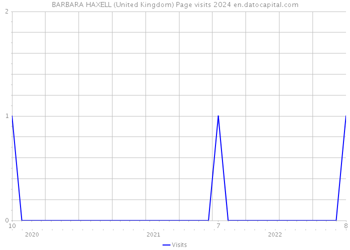 BARBARA HAXELL (United Kingdom) Page visits 2024 