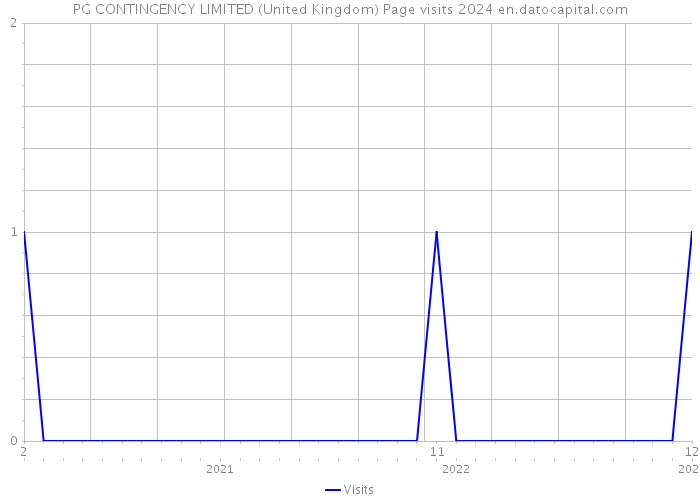 PG CONTINGENCY LIMITED (United Kingdom) Page visits 2024 