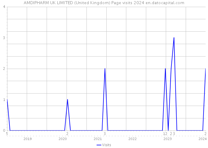 AMDIPHARM UK LIMITED (United Kingdom) Page visits 2024 