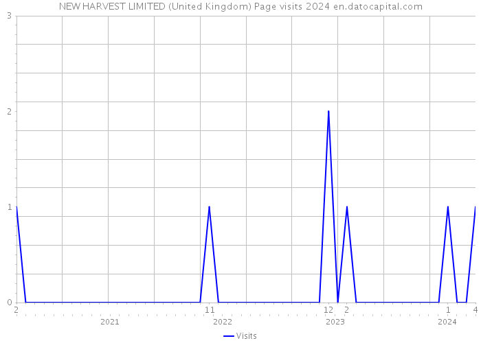 NEW HARVEST LIMITED (United Kingdom) Page visits 2024 