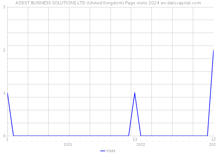 ASSIST BUSINESS SOLUTIONS LTD (United Kingdom) Page visits 2024 