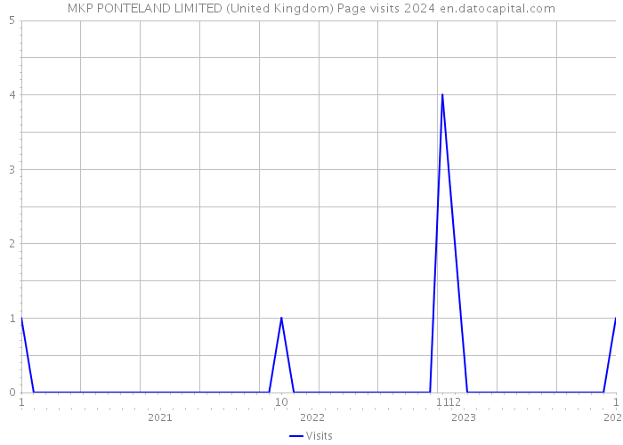 MKP PONTELAND LIMITED (United Kingdom) Page visits 2024 