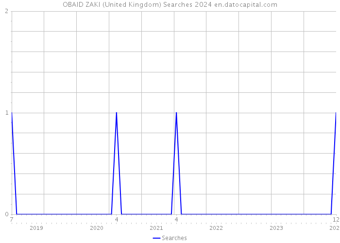 OBAID ZAKI (United Kingdom) Searches 2024 