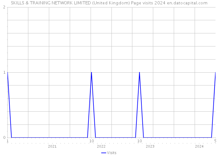 SKILLS & TRAINING NETWORK LIMITED (United Kingdom) Page visits 2024 