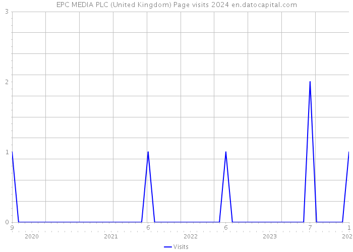 EPC MEDIA PLC (United Kingdom) Page visits 2024 