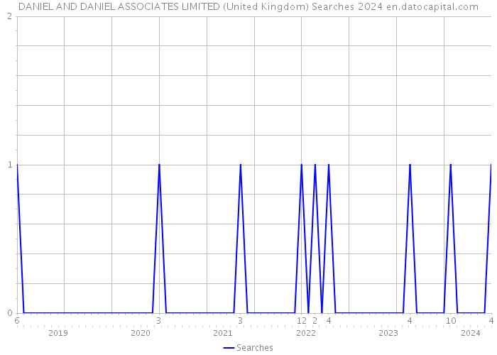 DANIEL AND DANIEL ASSOCIATES LIMITED (United Kingdom) Searches 2024 