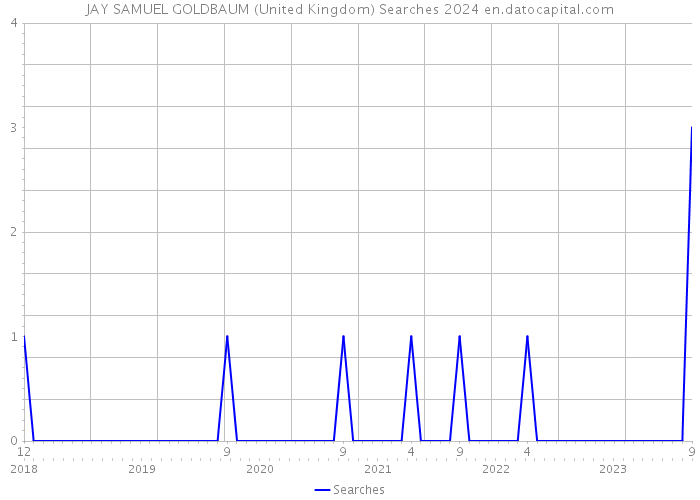JAY SAMUEL GOLDBAUM (United Kingdom) Searches 2024 