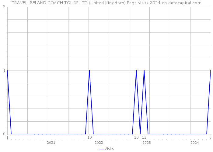 TRAVEL IRELAND COACH TOURS LTD (United Kingdom) Page visits 2024 