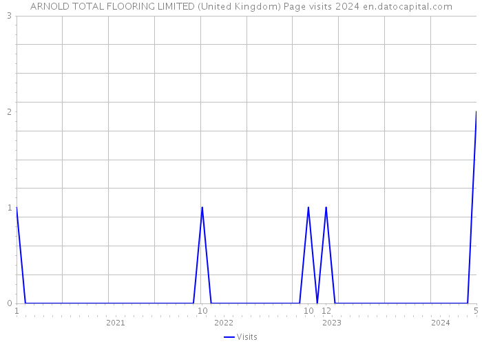 ARNOLD TOTAL FLOORING LIMITED (United Kingdom) Page visits 2024 