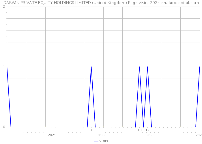 DARWIN PRIVATE EQUITY HOLDINGS LIMITED (United Kingdom) Page visits 2024 