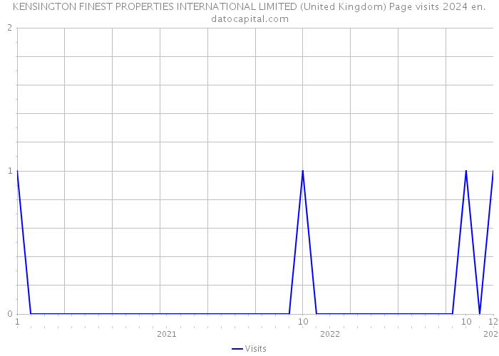 KENSINGTON FINEST PROPERTIES INTERNATIONAL LIMITED (United Kingdom) Page visits 2024 