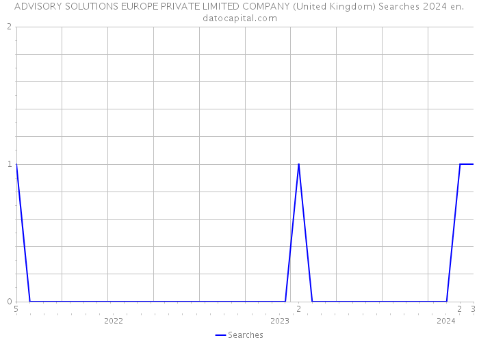 ADVISORY SOLUTIONS EUROPE PRIVATE LIMITED COMPANY (United Kingdom) Searches 2024 