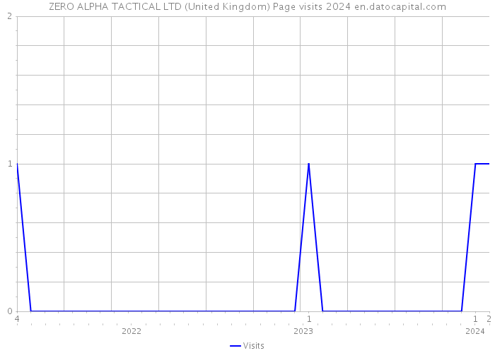 ZERO ALPHA TACTICAL LTD (United Kingdom) Page visits 2024 