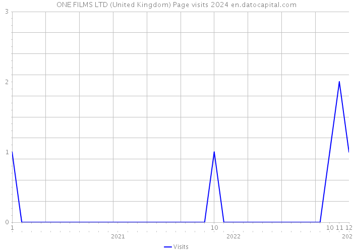 ONE FILMS LTD (United Kingdom) Page visits 2024 