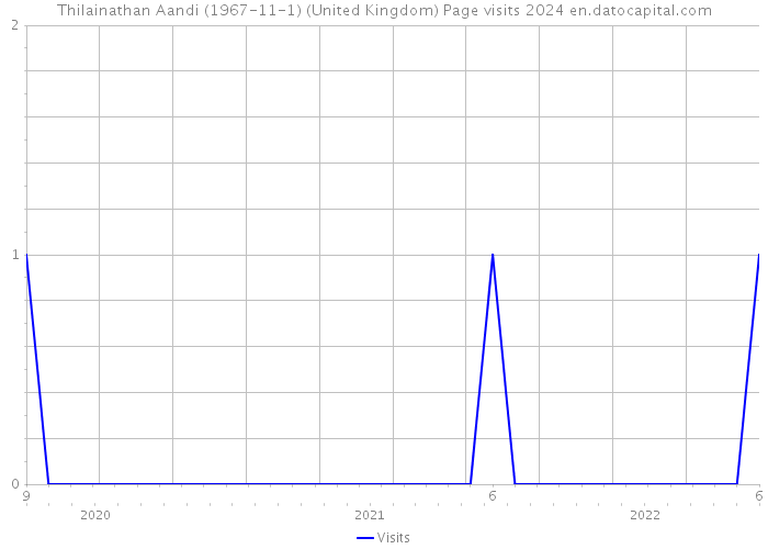Thilainathan Aandi (1967-11-1) (United Kingdom) Page visits 2024 