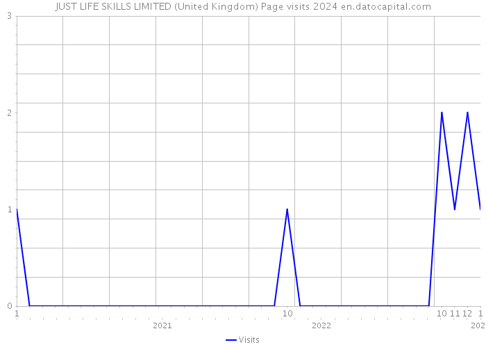 JUST LIFE SKILLS LIMITED (United Kingdom) Page visits 2024 