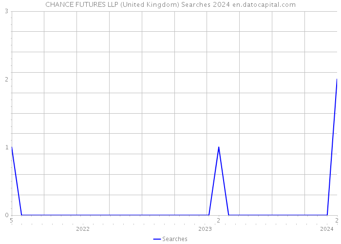 CHANCE FUTURES LLP (United Kingdom) Searches 2024 