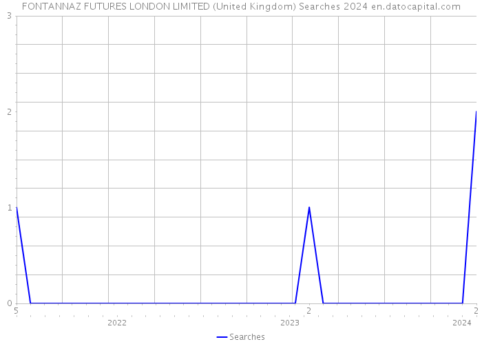 FONTANNAZ FUTURES LONDON LIMITED (United Kingdom) Searches 2024 