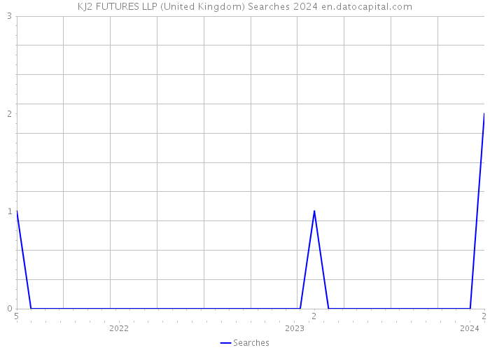 KJ2 FUTURES LLP (United Kingdom) Searches 2024 