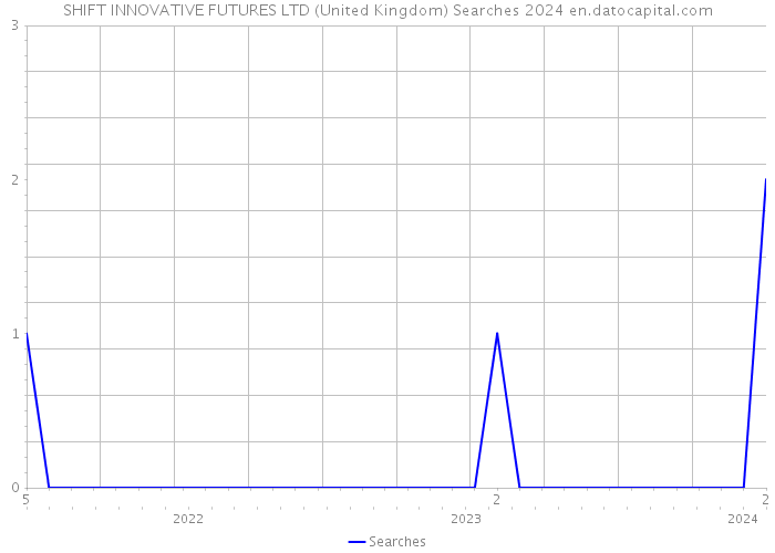 SHIFT INNOVATIVE FUTURES LTD (United Kingdom) Searches 2024 